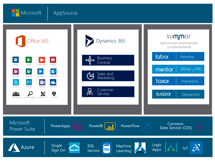 Esquema Microsoft AppSource Esquema de Microsoft AppSource y Dynamics 365 Business Central